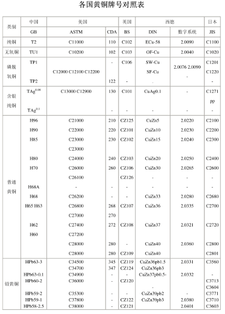 各国黄铜